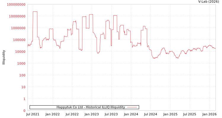 graph of Happytuk Co Ltd ILLIQ-HIST