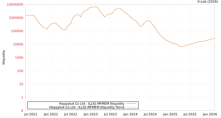 graph of Happytuk Co Ltd ILLIQ-MFMEM