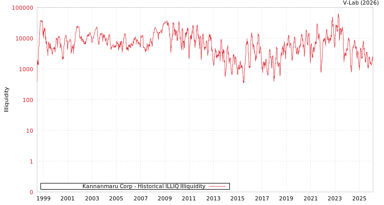 graph of Kannanmaru Corp ILLIQ-HIST