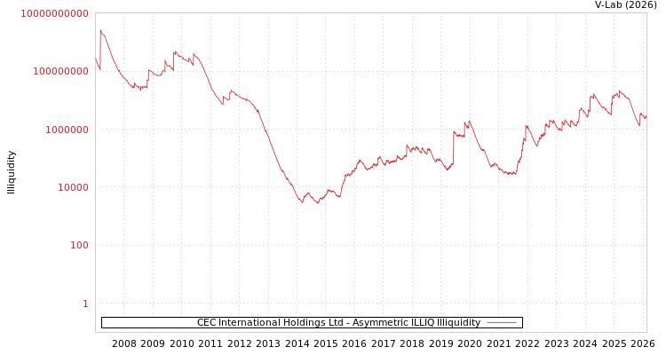 graph of CEC International Holdings Ltd ILLIQ-AMEM