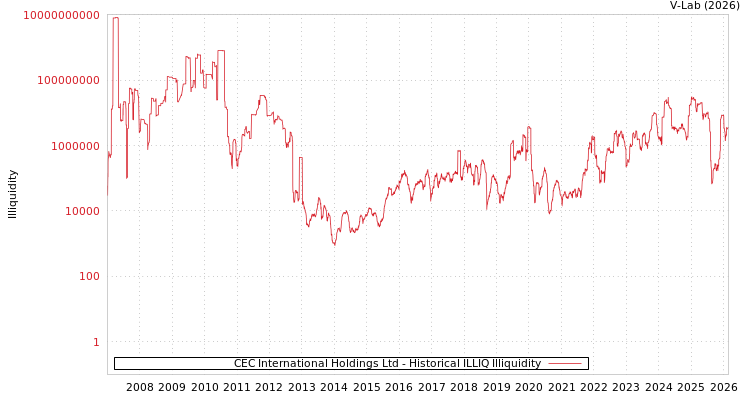 graph of CEC International Holdings Ltd ILLIQ-HIST
