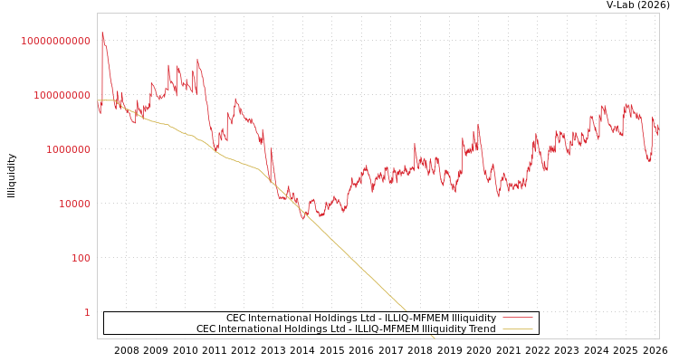 graph of CEC International Holdings Ltd ILLIQ-MFMEM