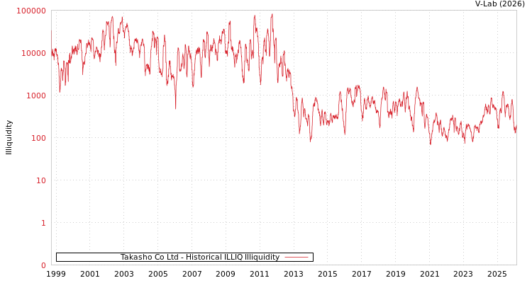graph of Takasho Co Ltd ILLIQ-HIST