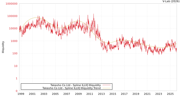 graph of Takasho Co Ltd ILLIQ-SMEM