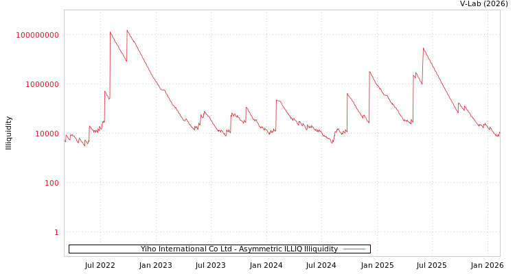 graph of Yiho International Co Ltd ILLIQ-AMEM
