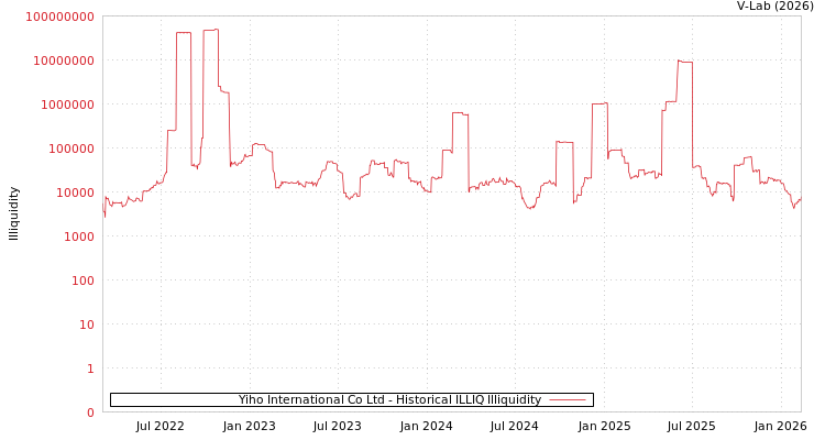 graph of Yiho International Co Ltd ILLIQ-HIST
