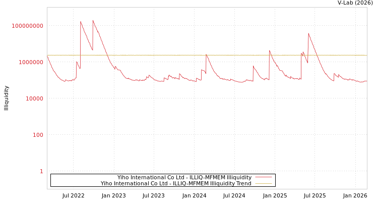 graph of Yiho International Co Ltd ILLIQ-MFMEM