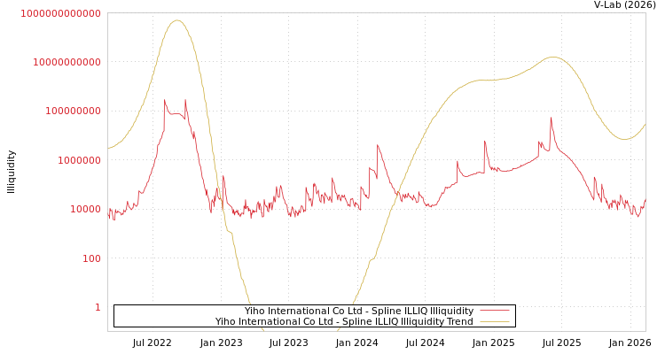 graph of Yiho International Co Ltd ILLIQ-SMEM