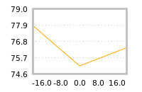 Impact of return on liquidity tomorrow