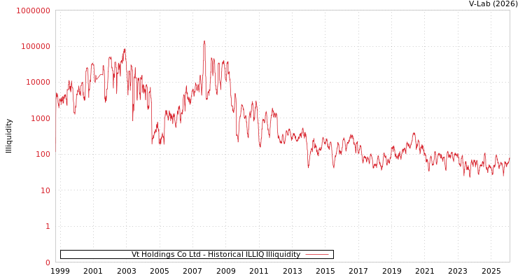 graph of Vt Holdings Co Ltd ILLIQ-HIST