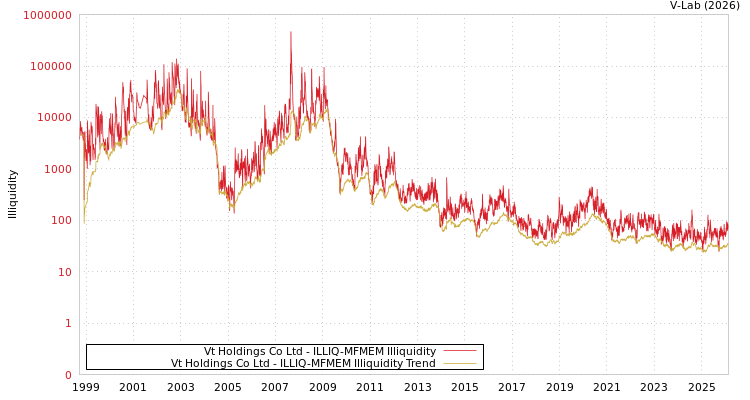 graph of Vt Holdings Co Ltd ILLIQ-MFMEM