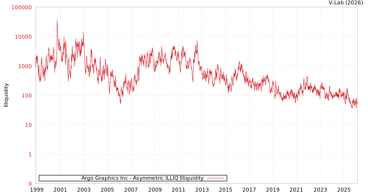 graph of Argo Graphics Inc ILLIQ-AMEM
