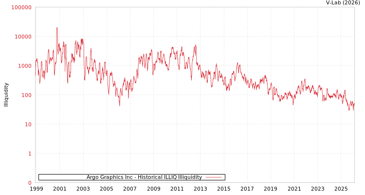 graph of Argo Graphics Inc ILLIQ-HIST
