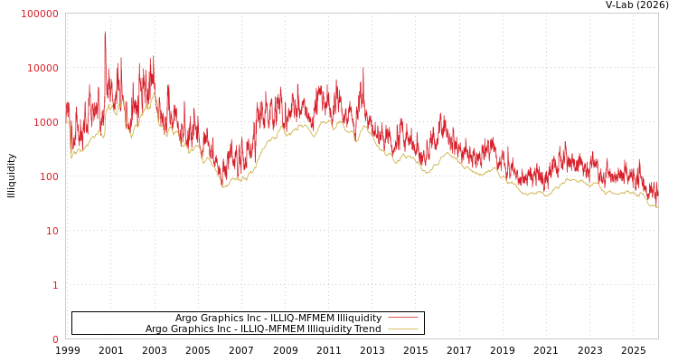graph of Argo Graphics Inc ILLIQ-MFMEM