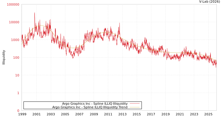 graph of Argo Graphics Inc ILLIQ-SMEM