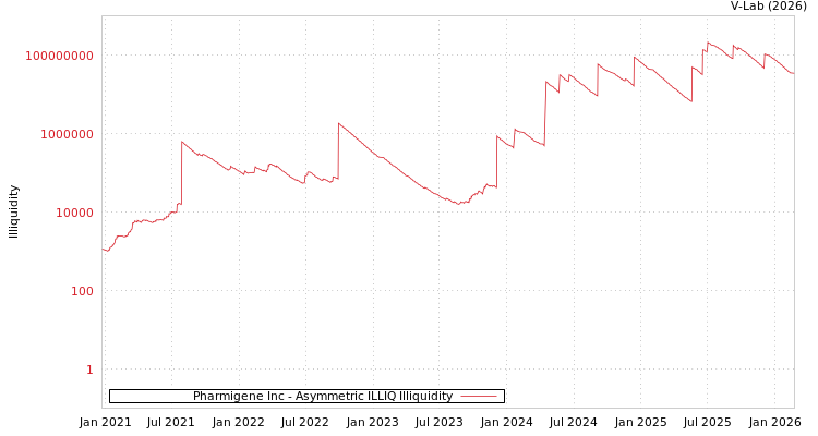 graph of Pharmigene Inc ILLIQ-AMEM