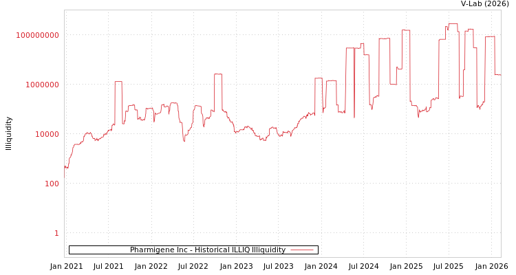 graph of Pharmigene Inc ILLIQ-HIST