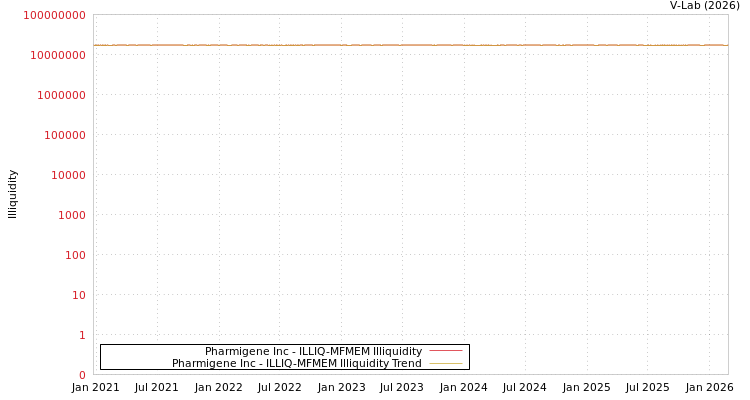 graph of Pharmigene Inc ILLIQ-MFMEM