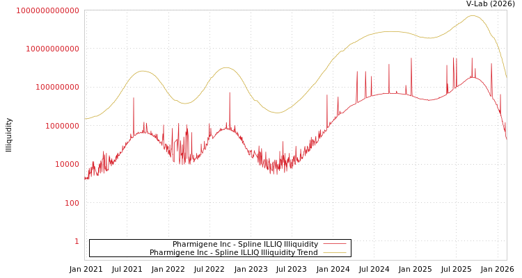 graph of Pharmigene Inc ILLIQ-SMEM