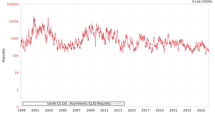 graph of Uoriki Co Ltd ILLIQ-AMEM