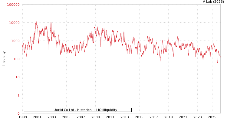 graph of Uoriki Co Ltd ILLIQ-HIST