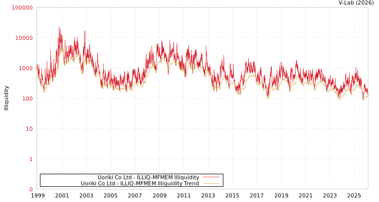 graph of Uoriki Co Ltd ILLIQ-MFMEM