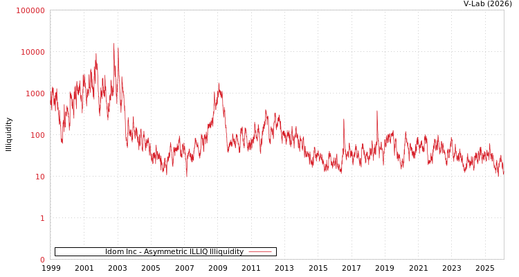 graph of Idom Inc ILLIQ-AMEM
