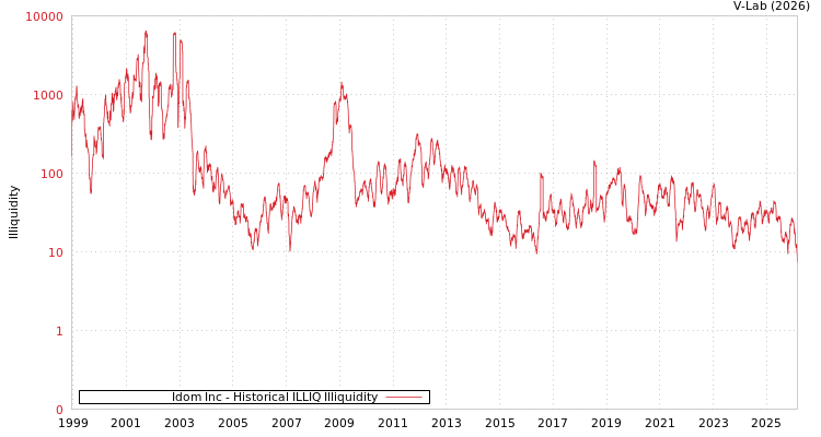 graph of Idom Inc ILLIQ-HIST