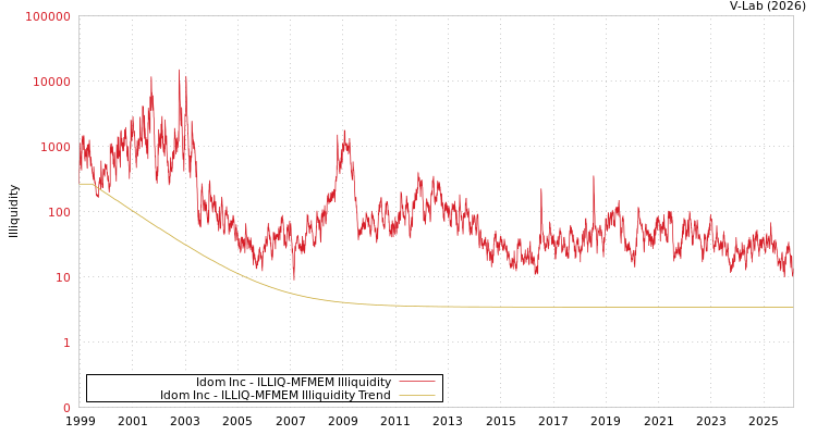 graph of Idom Inc ILLIQ-MFMEM