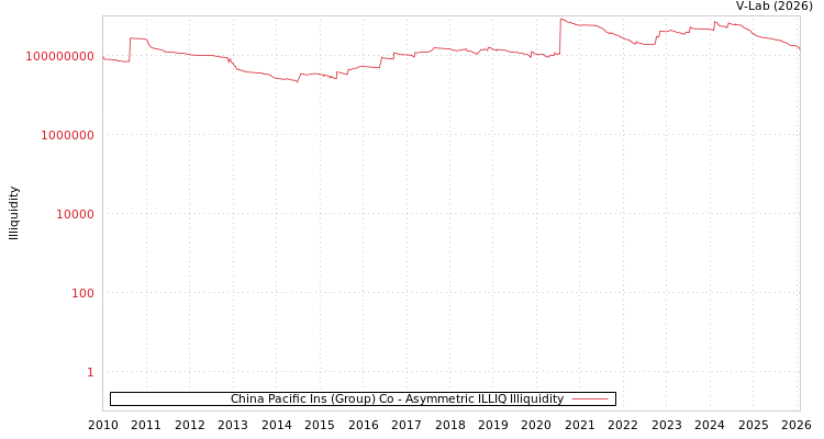 graph of China Pacific Ins (Group) Co ILLIQ-AMEM
