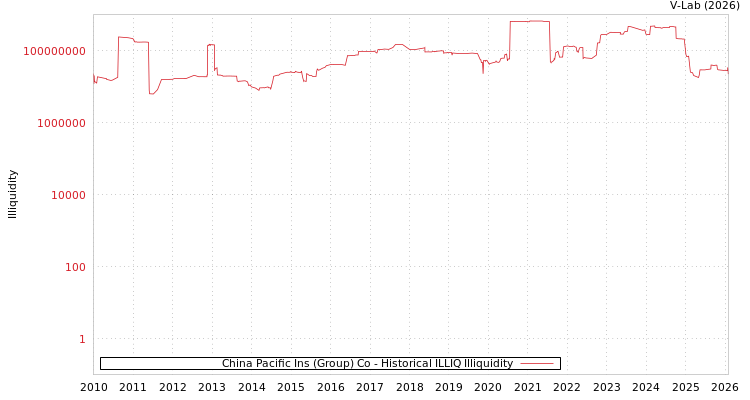graph of China Pacific Ins (Group) Co ILLIQ-HIST