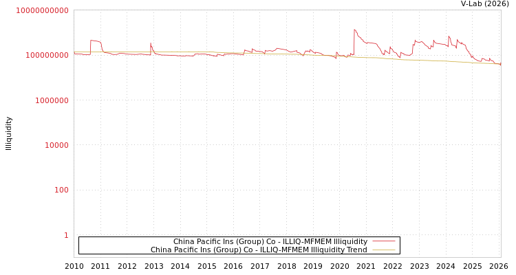 graph of China Pacific Ins (Group) Co ILLIQ-MFMEM