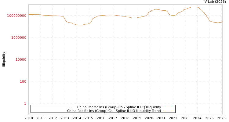 graph of China Pacific Ins (Group) Co ILLIQ-SMEM