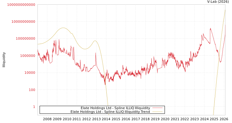 graph of Elate Holdings Ltd ILLIQ-SMEM