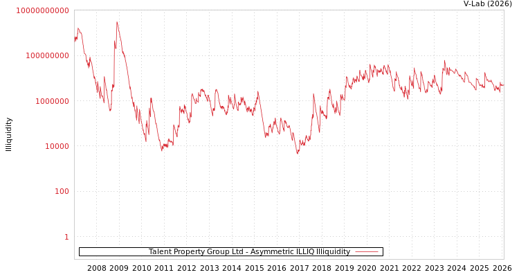 graph of Talent Property Group Ltd ILLIQ-AMEM