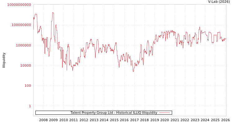 graph of Talent Property Group Ltd ILLIQ-HIST