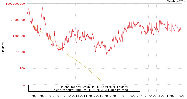 graph of Talent Property Group Ltd ILLIQ-MFMEM