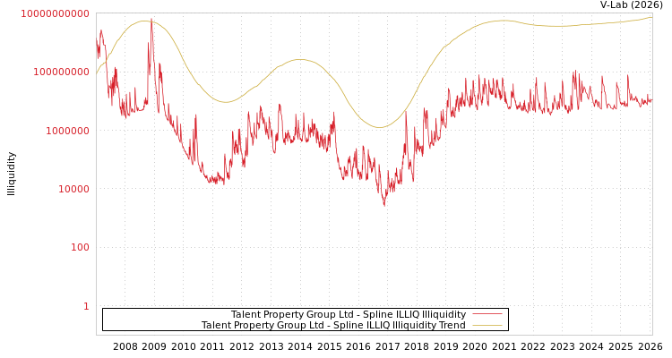 graph of Talent Property Group Ltd ILLIQ-SMEM