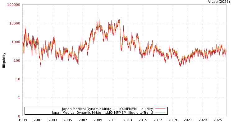 graph of Japan Medical Dynamic Mrktg ILLIQ-MFMEM
