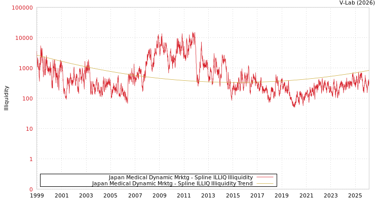 graph of Japan Medical Dynamic Mrktg ILLIQ-SMEM