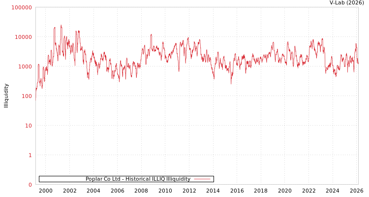 graph of Poplar Co Ltd ILLIQ-HIST