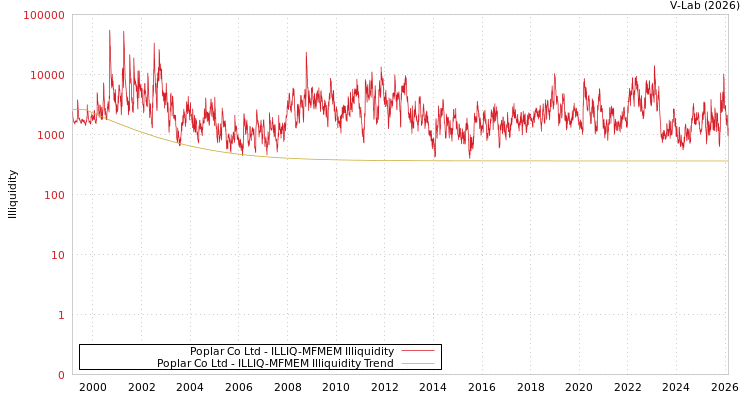 graph of Poplar Co Ltd ILLIQ-MFMEM