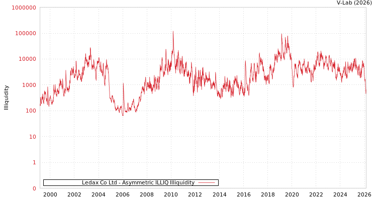 graph of Ledax Co Ltd ILLIQ-AMEM