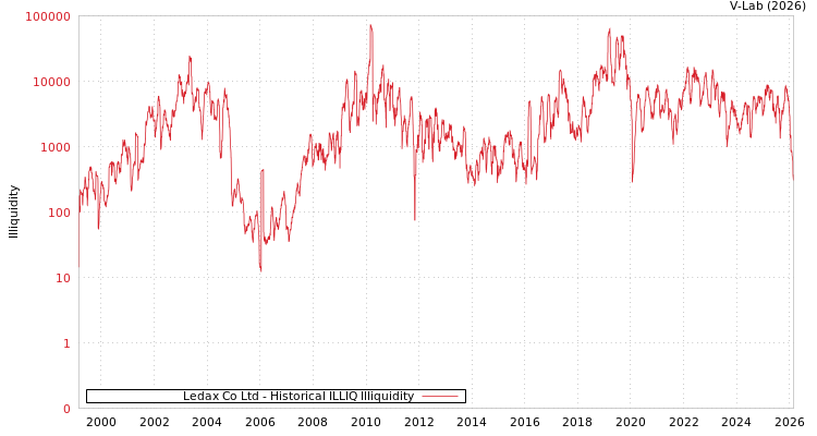 graph of Ledax Co Ltd ILLIQ-HIST