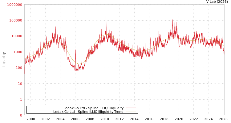 graph of Ledax Co Ltd ILLIQ-SMEM