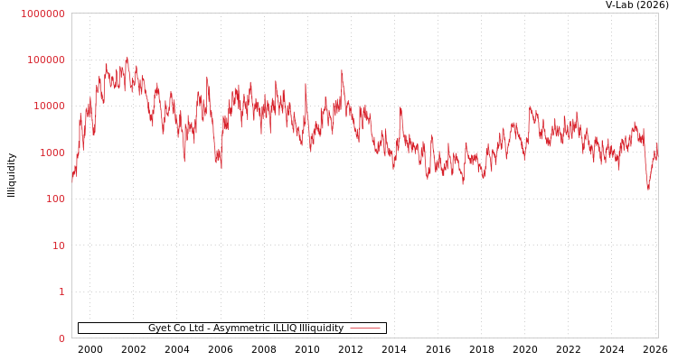 graph of Gyet Co Ltd ILLIQ-AMEM