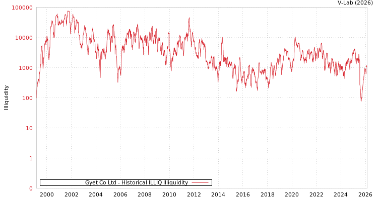 graph of Gyet Co Ltd ILLIQ-HIST