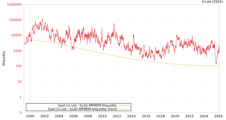 graph of Gyet Co Ltd ILLIQ-MFMEM