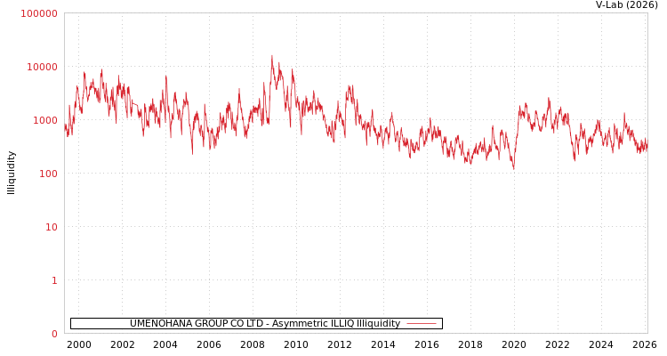 graph of UMENOHANA GROUP CO LTD ILLIQ-AMEM