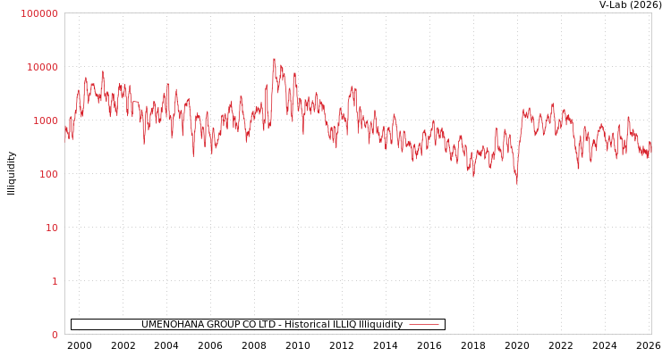 graph of UMENOHANA GROUP CO LTD ILLIQ-HIST